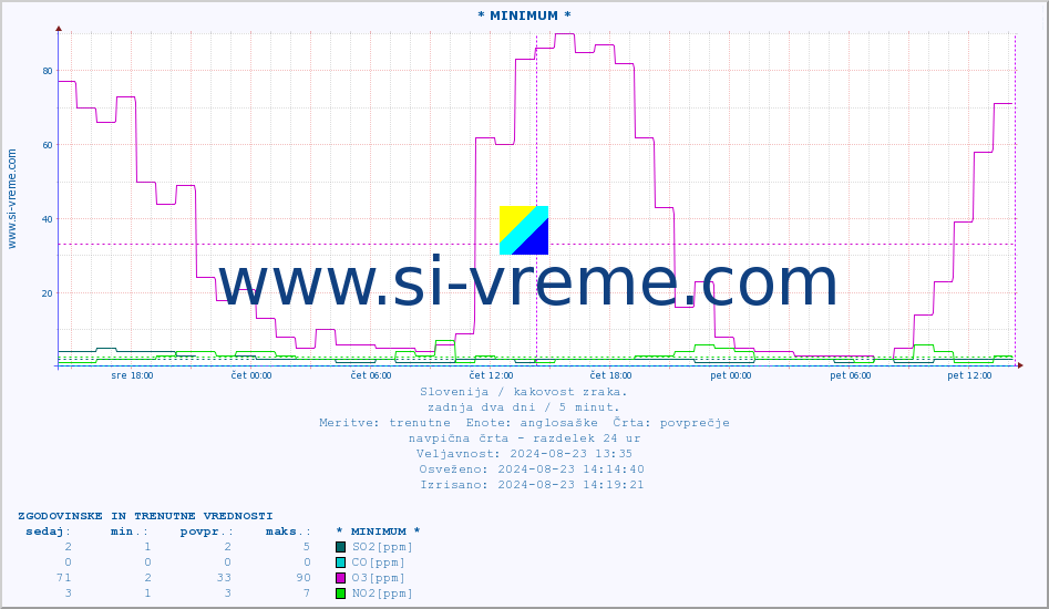 POVPREČJE :: * MINIMUM * :: SO2 | CO | O3 | NO2 :: zadnja dva dni / 5 minut.