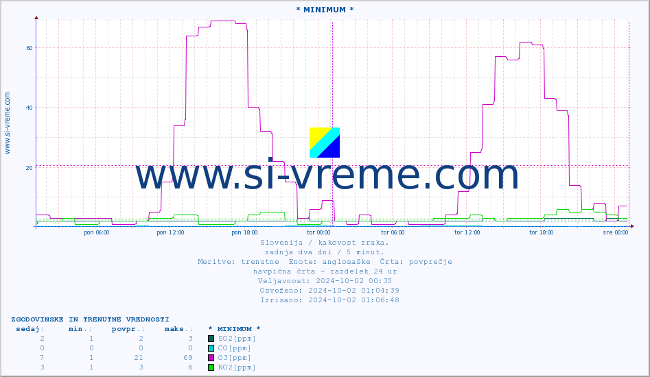 POVPREČJE :: * MINIMUM * :: SO2 | CO | O3 | NO2 :: zadnja dva dni / 5 minut.