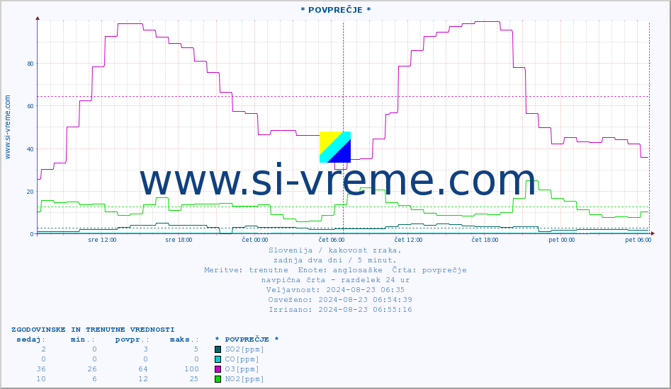 POVPREČJE :: * POVPREČJE * :: SO2 | CO | O3 | NO2 :: zadnja dva dni / 5 minut.