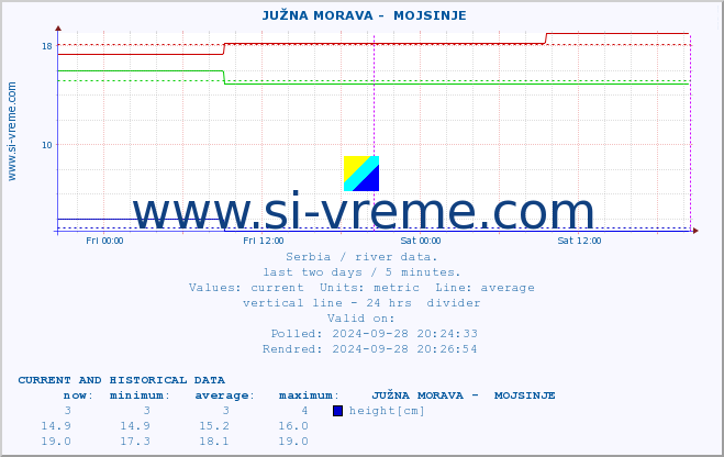  ::  JUŽNA MORAVA -  MOJSINJE :: height |  |  :: last two days / 5 minutes.