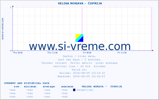  ::  VELIKA MORAVA -  ĆUPRIJA :: height |  |  :: last two days / 5 minutes.