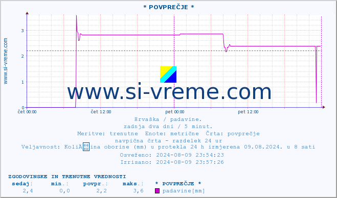 POVPREČJE :: * POVPREČJE * :: padavine :: zadnja dva dni / 5 minut.