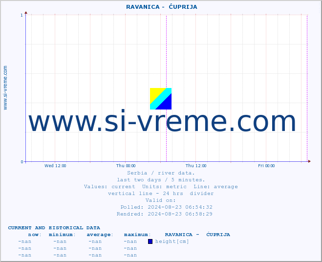  ::  RAVANICA -  ĆUPRIJA :: height |  |  :: last two days / 5 minutes.