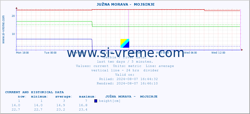  ::  JUŽNA MORAVA -  MOJSINJE :: height |  |  :: last two days / 5 minutes.