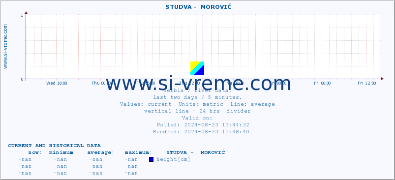  ::  STUDVA -  MOROVIĆ :: height |  |  :: last two days / 5 minutes.