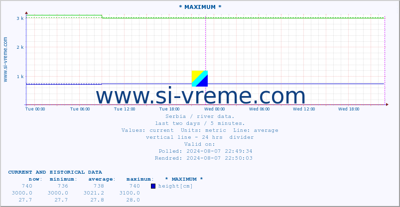  :: * MAXIMUM * :: height |  |  :: last two days / 5 minutes.