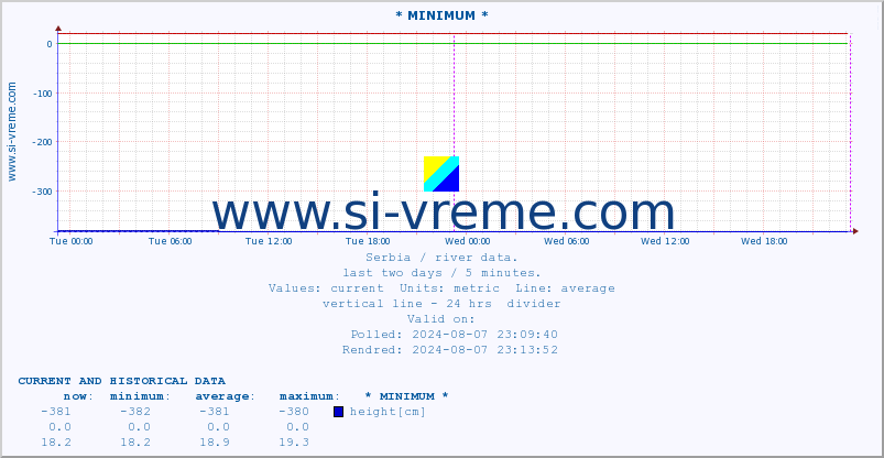  :: * MINIMUM* :: height |  |  :: last two days / 5 minutes.