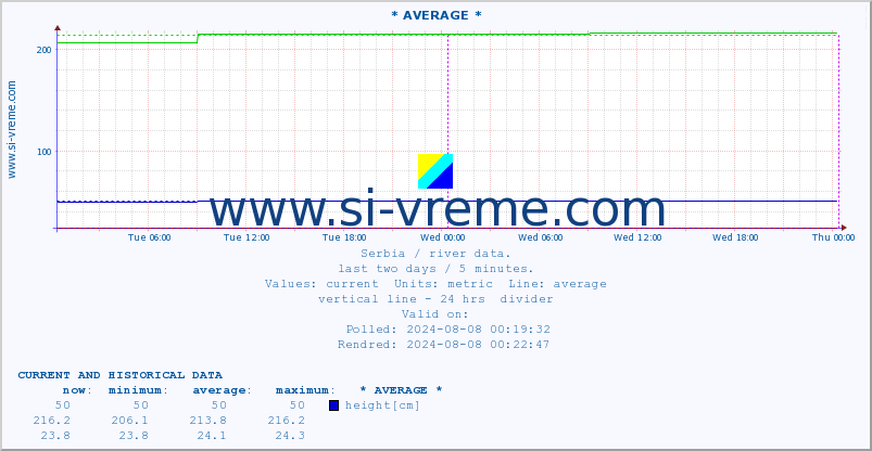  :: * AVERAGE * :: height |  |  :: last two days / 5 minutes.