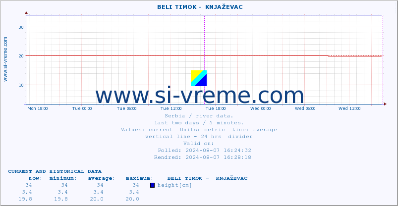  ::  BELI TIMOK -  KNJAŽEVAC :: height |  |  :: last two days / 5 minutes.