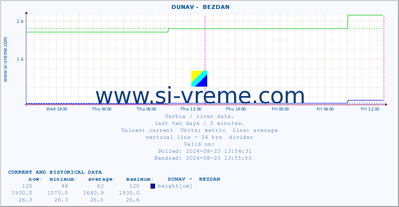  ::  DUNAV -  BEZDAN :: height |  |  :: last two days / 5 minutes.