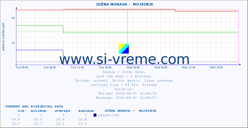  ::  JUŽNA MORAVA -  MOJSINJE :: height |  |  :: last two days / 5 minutes.