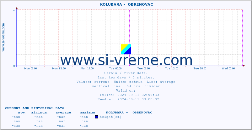  ::  KOLUBARA -  OBRENOVAC :: height |  |  :: last two days / 5 minutes.