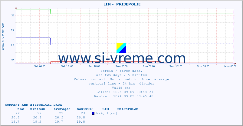  ::  LIM -  PRIJEPOLJE :: height |  |  :: last two days / 5 minutes.