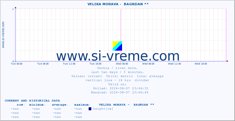  ::  VELIKA MORAVA -  BAGRDAN ** :: height |  |  :: last two days / 5 minutes.