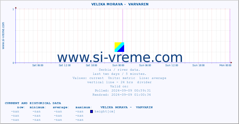  ::  VELIKA MORAVA -  VARVARIN :: height |  |  :: last two days / 5 minutes.