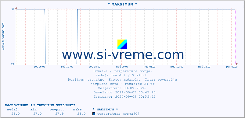 POVPREČJE :: * MAKSIMUM * :: temperatura morja :: zadnja dva dni / 5 minut.