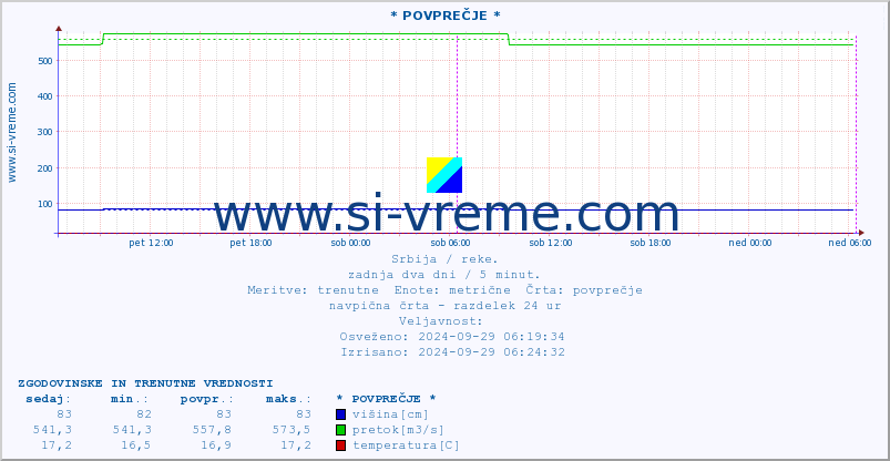 POVPREČJE :: * POVPREČJE * :: višina | pretok | temperatura :: zadnja dva dni / 5 minut.