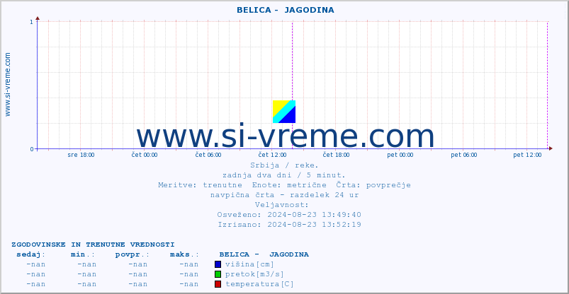 POVPREČJE ::  BELICA -  JAGODINA :: višina | pretok | temperatura :: zadnja dva dni / 5 minut.