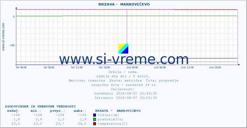 POVPREČJE ::  BRZAVA -  MARKOVIĆEVO :: višina | pretok | temperatura :: zadnja dva dni / 5 minut.