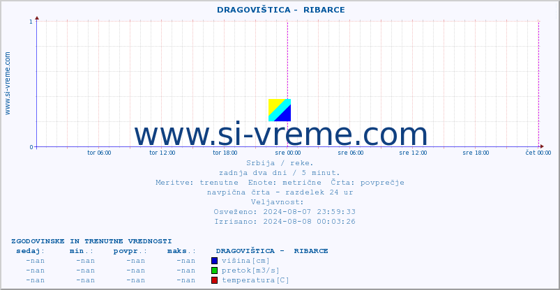 POVPREČJE ::  DRAGOVIŠTICA -  RIBARCE :: višina | pretok | temperatura :: zadnja dva dni / 5 minut.