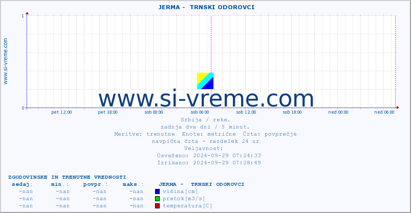 POVPREČJE ::  JERMA -  TRNSKI ODOROVCI :: višina | pretok | temperatura :: zadnja dva dni / 5 minut.