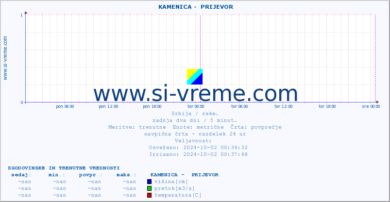 POVPREČJE ::  KAMENICA -  PRIJEVOR :: višina | pretok | temperatura :: zadnja dva dni / 5 minut.