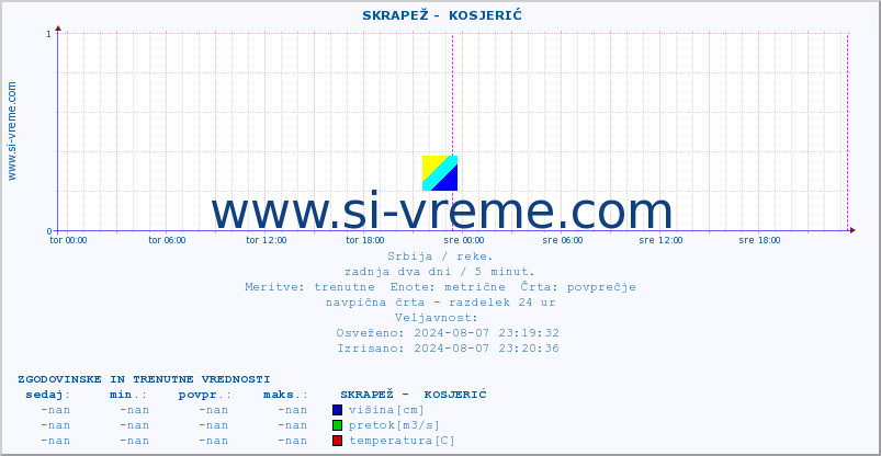 POVPREČJE ::  SKRAPEŽ -  KOSJERIĆ :: višina | pretok | temperatura :: zadnja dva dni / 5 minut.