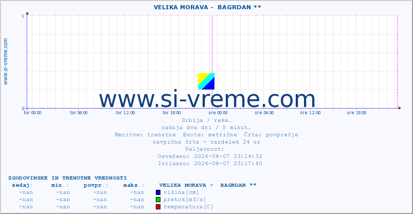 POVPREČJE ::  VELIKA MORAVA -  BAGRDAN ** :: višina | pretok | temperatura :: zadnja dva dni / 5 minut.