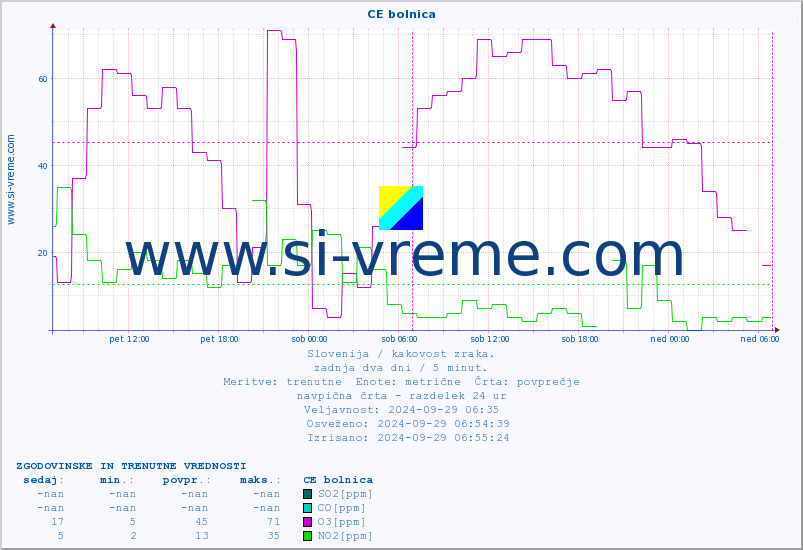POVPREČJE :: CE bolnica :: SO2 | CO | O3 | NO2 :: zadnja dva dni / 5 minut.
