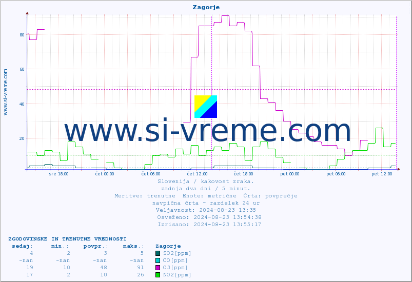POVPREČJE :: Zagorje :: SO2 | CO | O3 | NO2 :: zadnja dva dni / 5 minut.