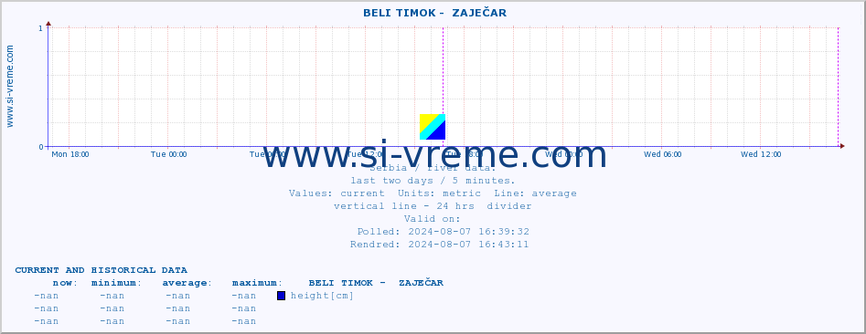  ::  BELI TIMOK -  ZAJEČAR :: height |  |  :: last two days / 5 minutes.