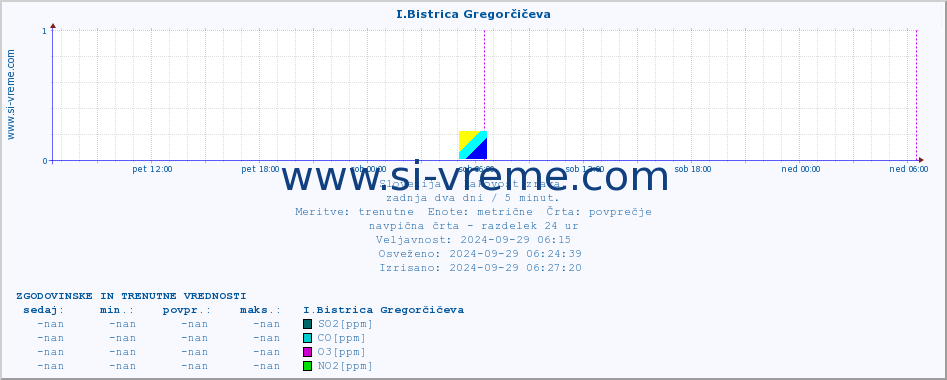 POVPREČJE :: I.Bistrica Gregorčičeva :: SO2 | CO | O3 | NO2 :: zadnja dva dni / 5 minut.