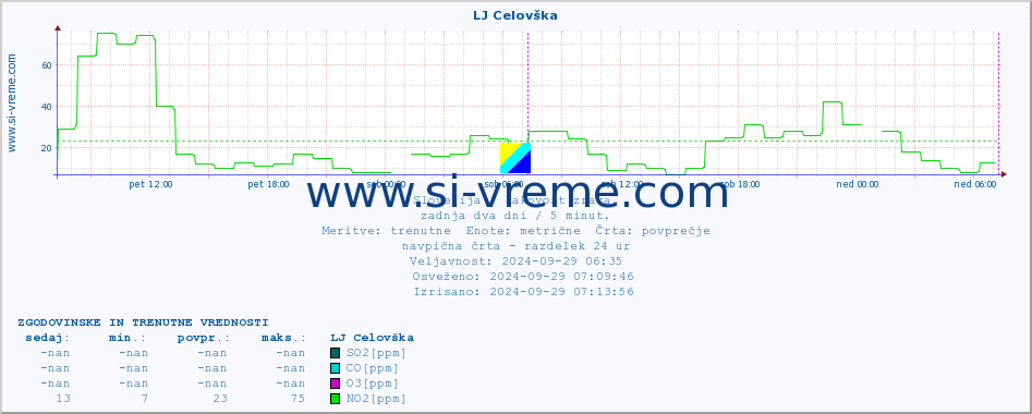 POVPREČJE :: LJ Celovška :: SO2 | CO | O3 | NO2 :: zadnja dva dni / 5 minut.