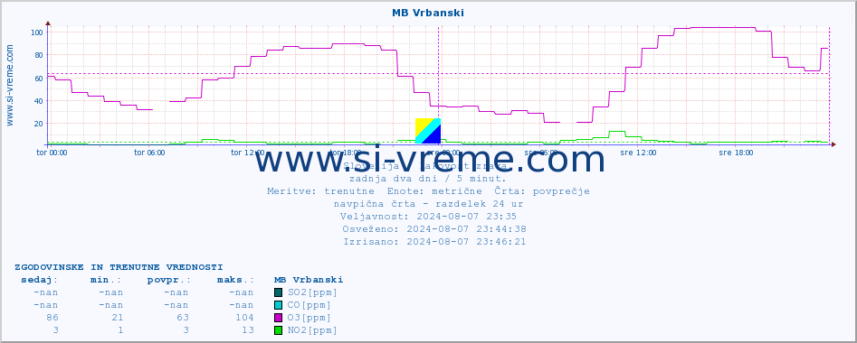 POVPREČJE :: MB Vrbanski :: SO2 | CO | O3 | NO2 :: zadnja dva dni / 5 minut.