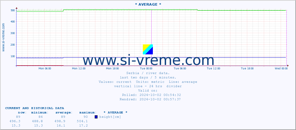  :: * AVERAGE * :: height |  |  :: last two days / 5 minutes.