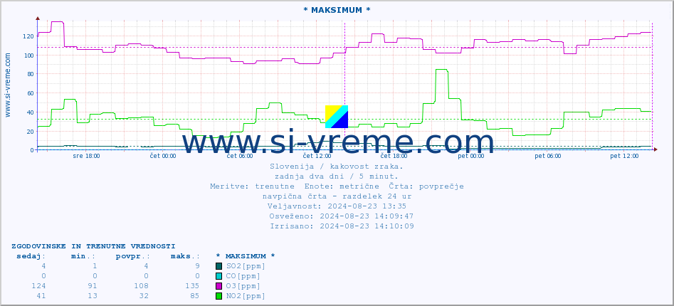 POVPREČJE :: * MAKSIMUM * :: SO2 | CO | O3 | NO2 :: zadnja dva dni / 5 minut.