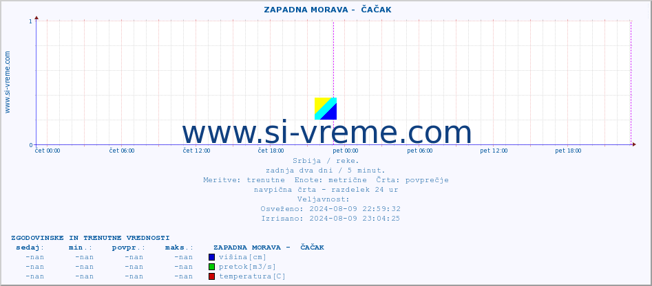 POVPREČJE ::  ZAPADNA MORAVA -  ČAČAK :: višina | pretok | temperatura :: zadnja dva dni / 5 minut.