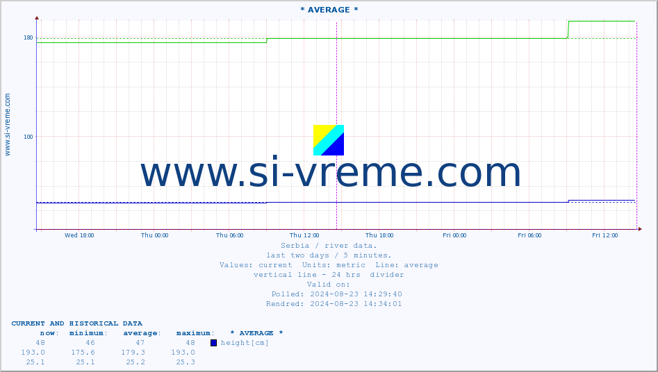  :: * AVERAGE * :: height |  |  :: last two days / 5 minutes.