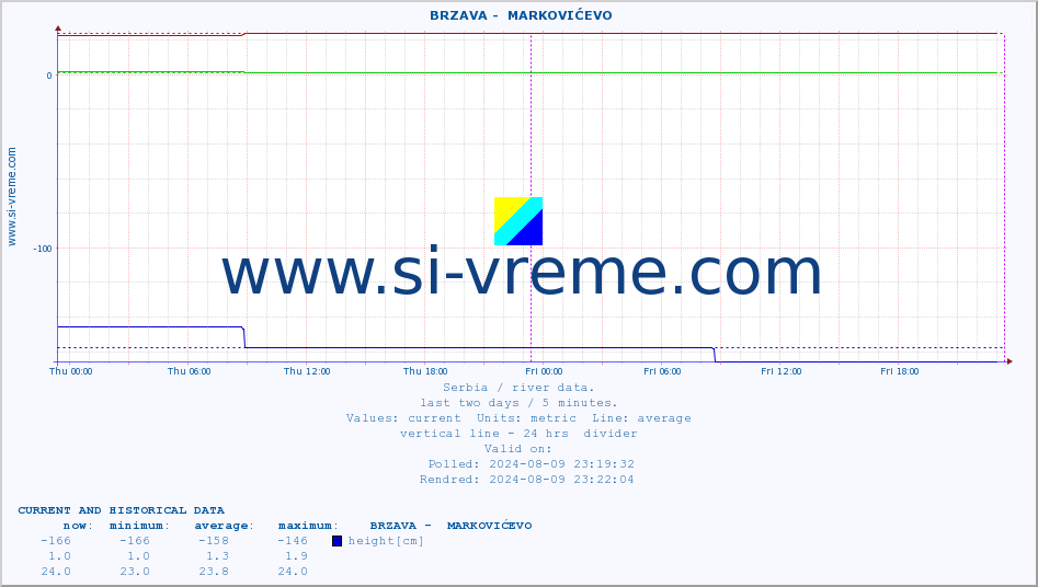  ::  BRZAVA -  MARKOVIĆEVO :: height |  |  :: last two days / 5 minutes.