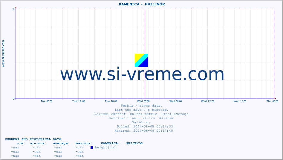  ::  KAMENICA -  PRIJEVOR :: height |  |  :: last two days / 5 minutes.