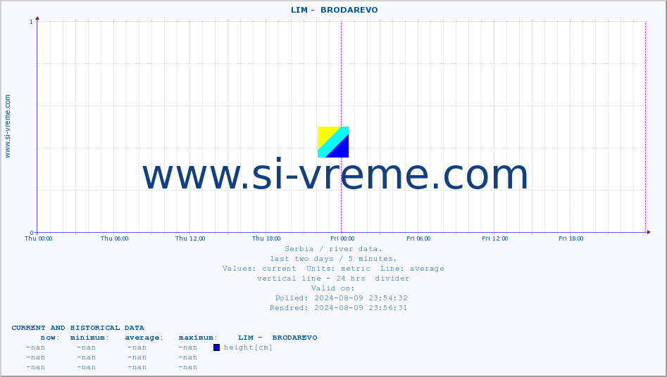  ::  LIM -  BRODAREVO :: height |  |  :: last two days / 5 minutes.