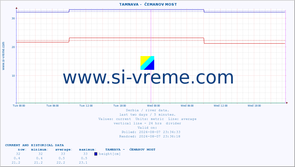  ::  TAMNAVA -  ĆEMANOV MOST :: height |  |  :: last two days / 5 minutes.