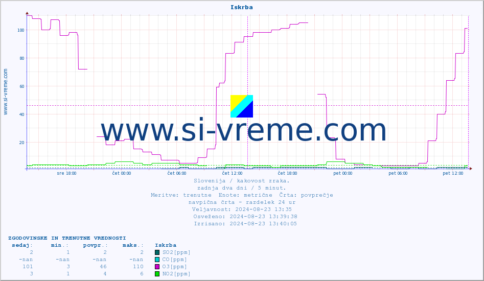 POVPREČJE :: Iskrba :: SO2 | CO | O3 | NO2 :: zadnja dva dni / 5 minut.