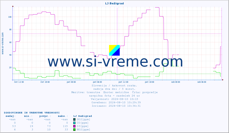 POVPREČJE :: LJ Bežigrad :: SO2 | CO | O3 | NO2 :: zadnja dva dni / 5 minut.