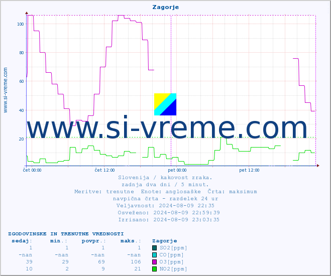 POVPREČJE :: Zagorje :: SO2 | CO | O3 | NO2 :: zadnja dva dni / 5 minut.