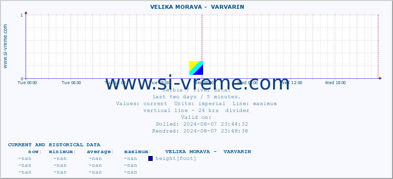  ::  VELIKA MORAVA -  VARVARIN :: height |  |  :: last two days / 5 minutes.