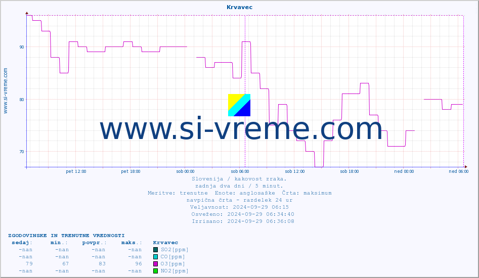 POVPREČJE :: Krvavec :: SO2 | CO | O3 | NO2 :: zadnja dva dni / 5 minut.