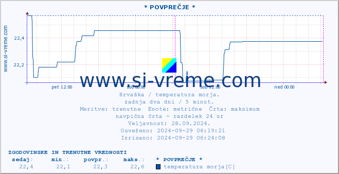 POVPREČJE :: * POVPREČJE * :: temperatura morja :: zadnja dva dni / 5 minut.