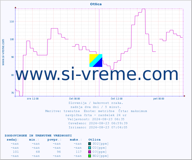 POVPREČJE :: Otlica :: SO2 | CO | O3 | NO2 :: zadnja dva dni / 5 minut.