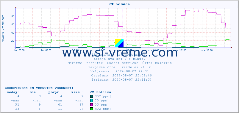 POVPREČJE :: CE bolnica :: SO2 | CO | O3 | NO2 :: zadnja dva dni / 5 minut.